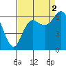 Neah Bay tide chart for Thursday, September 2, 2021