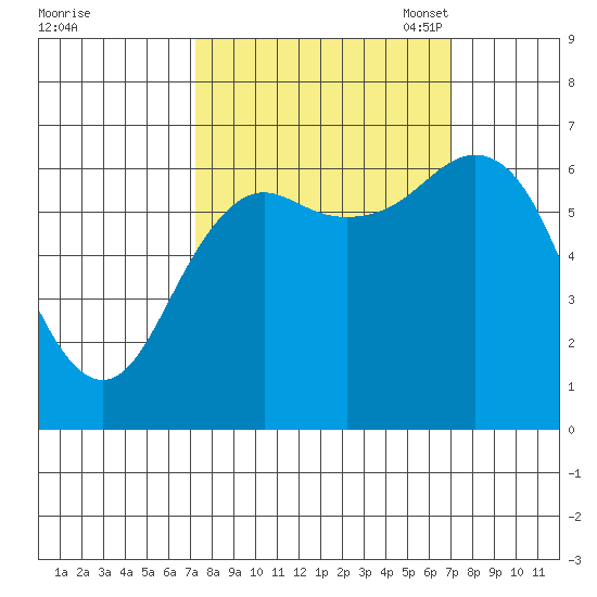 Neah Bay tide chart for Thursday, September 30, 2021