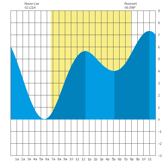 Neah Bay tide chart for Friday, September 3, 2021