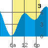 Neah Bay tide chart for Friday, September 3, 2021