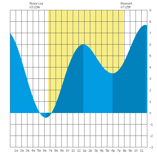 Neah Bay tide chart for Saturday, September 4, 2021