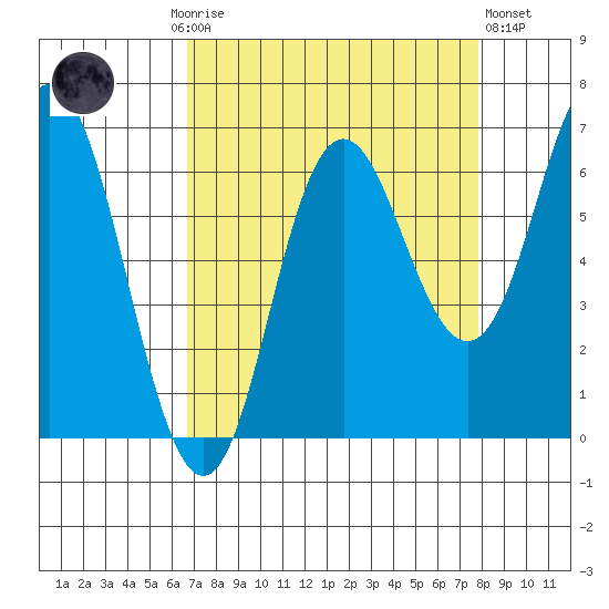 Neah Bay tide chart for Monday, September 6, 2021