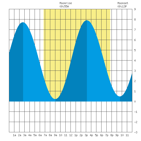 Neah Bay tide chart for Thursday, September 9, 2021