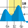 Neah Bay tide chart for Sunday, October 10, 2021