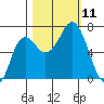 Neah Bay tide chart for Monday, October 11, 2021
