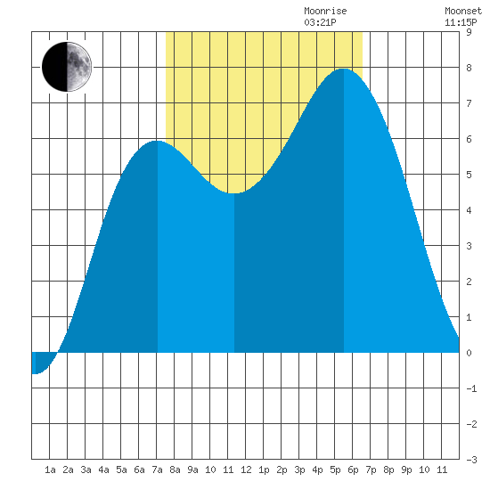 Neah Bay tide chart for Tuesday, October 12, 2021