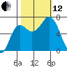 Neah Bay tide chart for Tuesday, October 12, 2021