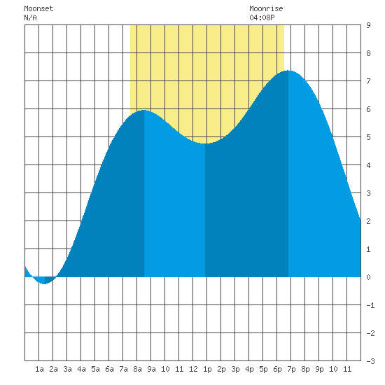 Neah Bay tide chart for Wednesday, October 13, 2021
