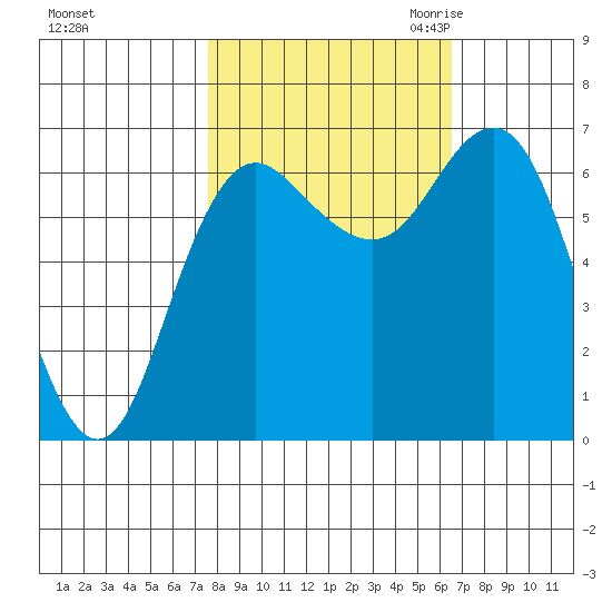 Neah Bay tide chart for Thursday, October 14, 2021