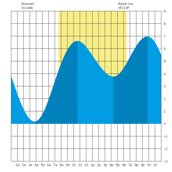 Neah Bay tide chart for Friday, October 15, 2021