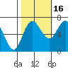 Neah Bay tide chart for Saturday, October 16, 2021