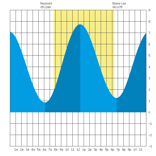 Neah Bay tide chart for Monday, October 18, 2021