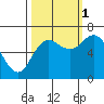 Neah Bay tide chart for Friday, October 1, 2021