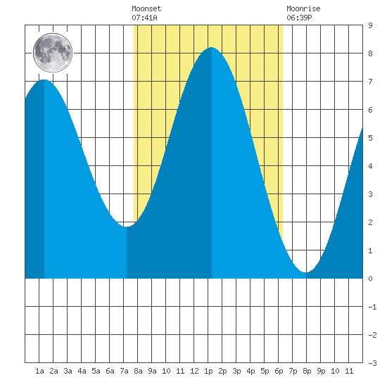 Neah Bay tide chart for Wednesday, October 20, 2021