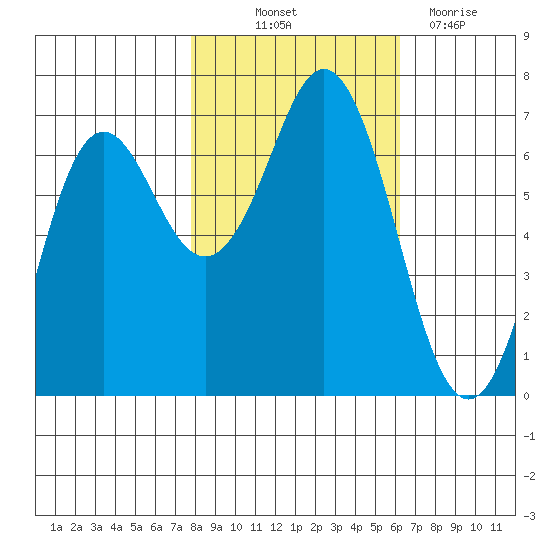 Neah Bay tide chart for Saturday, October 23, 2021