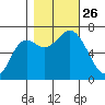 Neah Bay tide chart for Tuesday, October 26, 2021