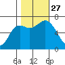 Neah Bay tide chart for Wednesday, October 27, 2021
