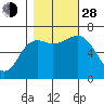 Neah Bay tide chart for Thursday, October 28, 2021