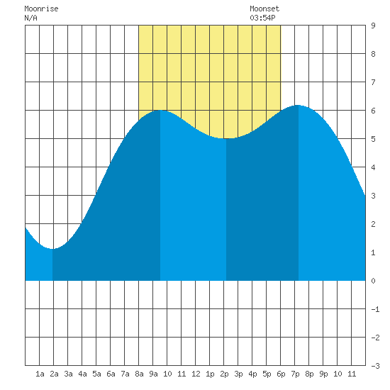 Neah Bay tide chart for Friday, October 29, 2021