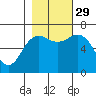 Neah Bay tide chart for Friday, October 29, 2021