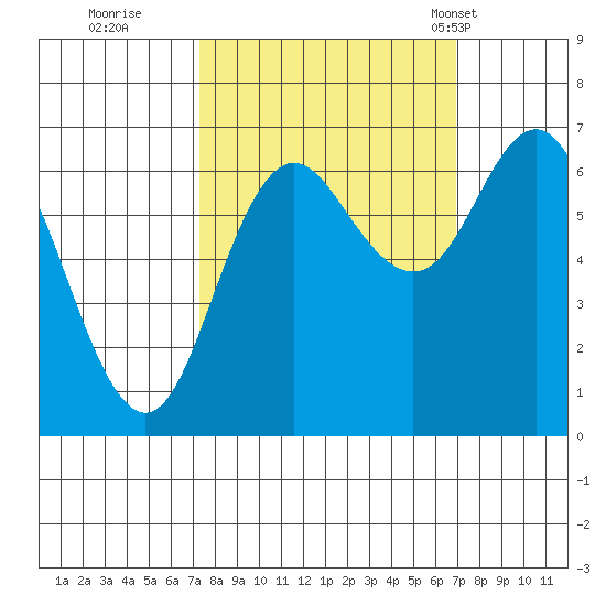Neah Bay tide chart for Saturday, October 2, 2021