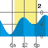Neah Bay tide chart for Saturday, October 2, 2021