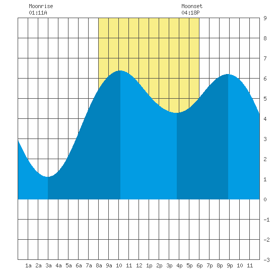 Neah Bay tide chart for Saturday, October 30, 2021