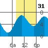 Neah Bay tide chart for Sunday, October 31, 2021