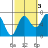 Neah Bay tide chart for Sunday, October 3, 2021