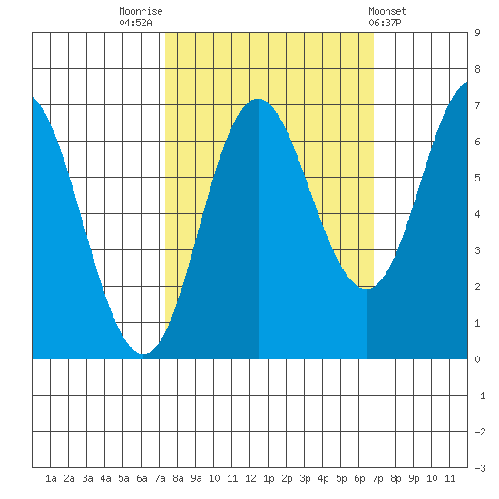 Neah Bay tide chart for Monday, October 4, 2021
