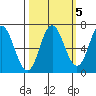 Neah Bay tide chart for Tuesday, October 5, 2021