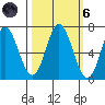 Neah Bay tide chart for Wednesday, October 6, 2021