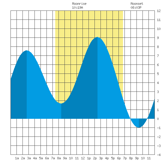 Neah Bay tide chart for Friday, October 8, 2021