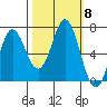 Neah Bay tide chart for Friday, October 8, 2021