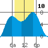 Neah Bay tide chart for Wednesday, November 10, 2021