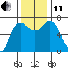Neah Bay tide chart for Thursday, November 11, 2021