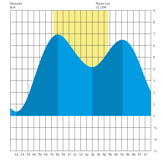 Neah Bay tide chart for Friday, November 12, 2021