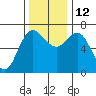 Neah Bay tide chart for Friday, November 12, 2021