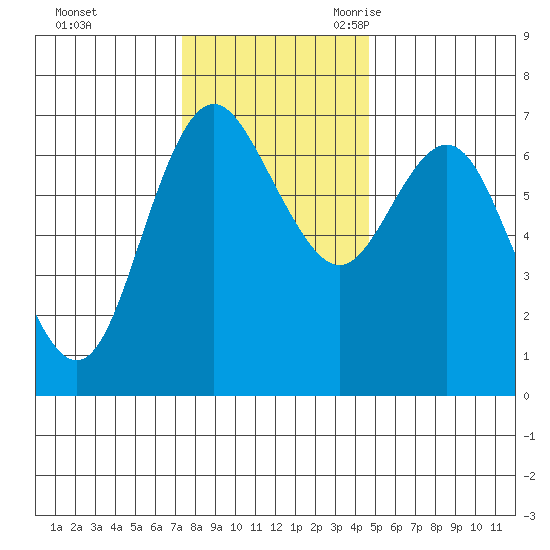 Neah Bay tide chart for Saturday, November 13, 2021