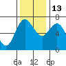 Neah Bay tide chart for Saturday, November 13, 2021