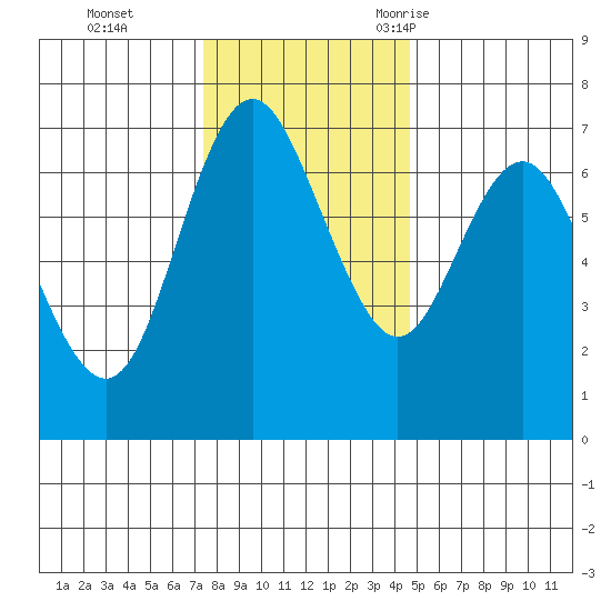 Neah Bay tide chart for Sunday, November 14, 2021