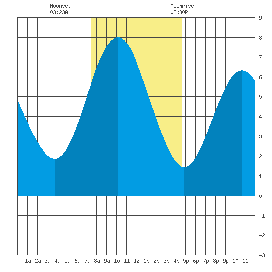 Neah Bay tide chart for Monday, November 15, 2021