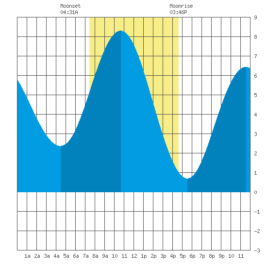 Neah Bay tide chart for Tuesday, November 16, 2021