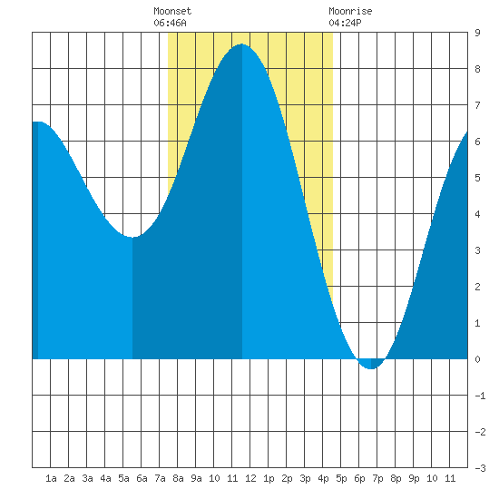 Neah Bay tide chart for Thursday, November 18, 2021