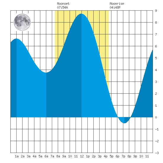 Neah Bay tide chart for Friday, November 19, 2021