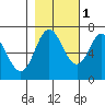 Neah Bay tide chart for Monday, November 1, 2021