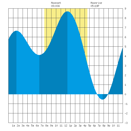 Neah Bay tide chart for Saturday, November 20, 2021