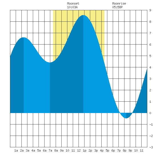 Neah Bay tide chart for Sunday, November 21, 2021