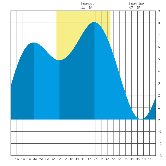Neah Bay tide chart for Tuesday, November 23, 2021