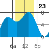 Neah Bay tide chart for Tuesday, November 23, 2021